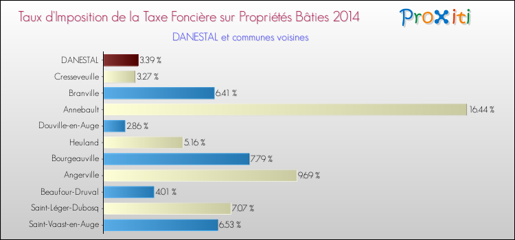 Taux d'imposition de la taxe foncière sur le bati 2014 pour DANESTAL et les communes proches Comparaison des taux d'imposition de la taxe foncière sur le bati 2014 pour DANESTAL et les communes voisines