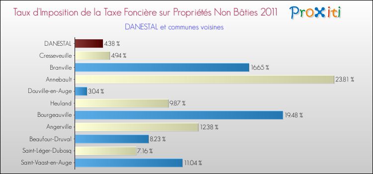 Taux d'imposition de la taxe foncière sur les immeubles et terrains non batis 2011 pour DANESTAL et les communes proches Comparaison des taux d'imposition de la taxe foncière sur les immeubles et terrains non batis 2011 pour DANESTAL et les communes voisines