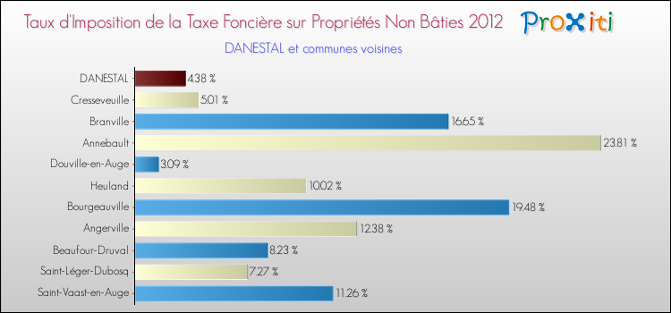Taux d'imposition de la taxe foncière sur les immeubles et terrains non batis 2012 pour DANESTAL et les communes proches Comparaison des taux d'imposition de la taxe foncière sur les immeubles et terrains non batis 2012 pour DANESTAL et les communes voisines