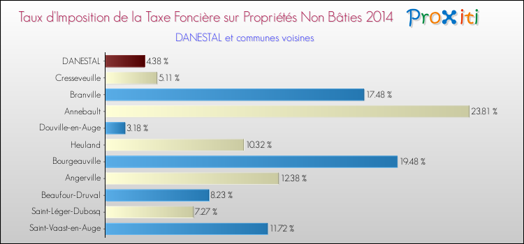 Taux d'imposition de la taxe foncière sur les immeubles et terrains non batis 2014 pour DANESTAL et les communes proches Comparaison des taux d'imposition de la taxe foncière sur les immeubles et terrains non batis 2014 pour DANESTAL et les communes voisines