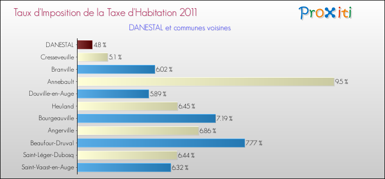 Taux d'imposition de la taxe d'habitation 2011 pour DANESTAL et les communes proches Comparaison des taux d'imposition de la taxe d'habitation 2011 pour DANESTAL et les communes voisines