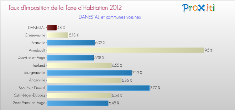Taux d'imposition de la taxe d'habitation 2012 pour DANESTAL et les communes proches Comparaison des taux d'imposition de la taxe d'habitation 2012 pour DANESTAL et les communes voisines