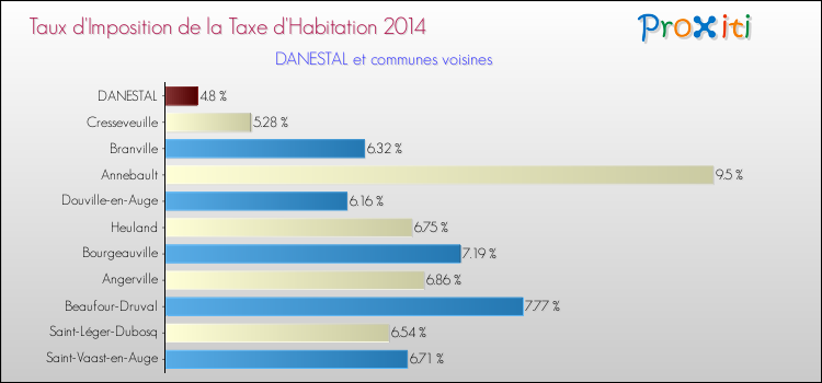 Taux d'imposition de la taxe d'habitation 2014 pour DANESTAL et les communes proches Comparaison des taux d'imposition de la taxe d'habitation 2014 pour DANESTAL et les communes voisines