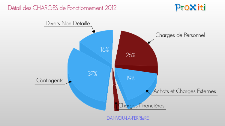 Décomposition des Charges de Fonctionnement 2012 de la commune de DANVOU-LA-FERRIèRE Charges de Fonctionnement 2012 pour la commune de DANVOU-LA-FERRIèRE
