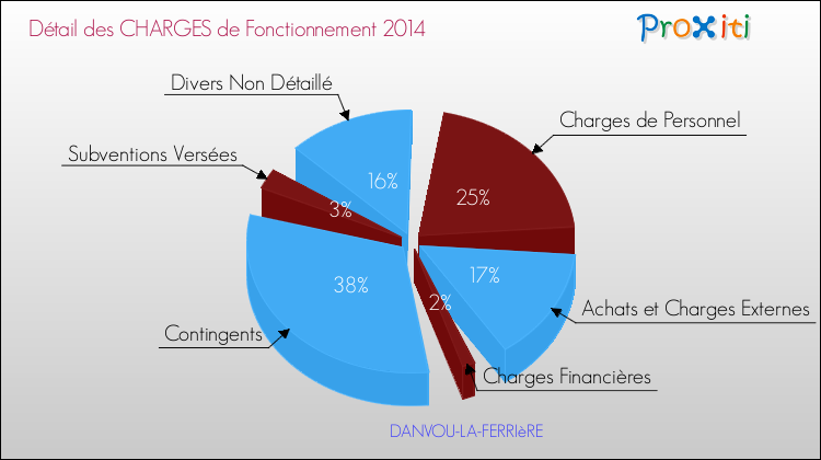 Décomposition des Charges de Fonctionnement 2014 de la commune de DANVOU-LA-FERRIèRE Charges de Fonctionnement 2014 pour la commune de DANVOU-LA-FERRIèRE