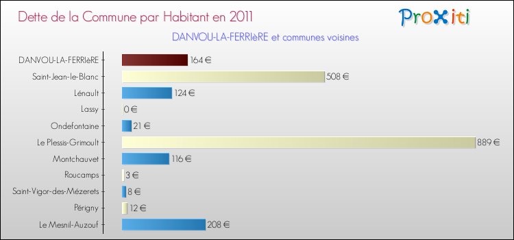 Dette par habitant de la commune en 2011 pour DANVOU-LA-FERRIèRE et les communes proches Comparaison de la dette par habitant de la commune en 2011 pour DANVOU-LA-FERRIèRE et les communes voisines