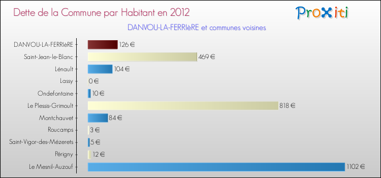 Dette par habitant de la commune en 2012 pour DANVOU-LA-FERRIèRE et les communes proches Comparaison de la dette par habitant de la commune en 2012 pour DANVOU-LA-FERRIèRE et les communes voisines