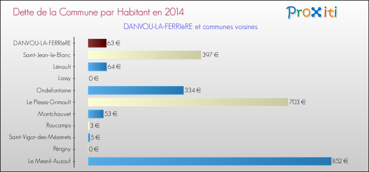 Dette par habitant de la commune en 2014 pour DANVOU-LA-FERRIèRE et les communes proches Comparaison de la dette par habitant de la commune en 2014 pour DANVOU-LA-FERRIèRE et les communes voisines