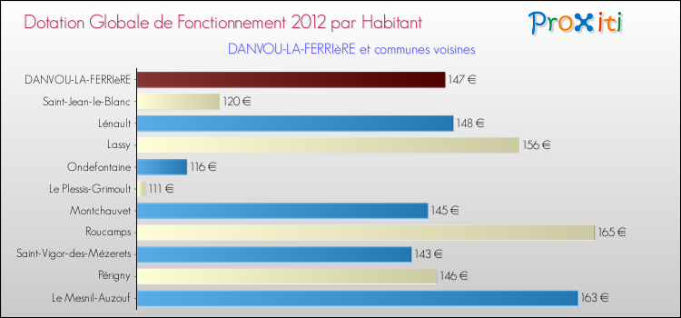 Montant des dotations globales de fonctionnement DGF par Habitant pour DANVOU-LA-FERRIèRE et les communes proches Comparaison des des dotations globales de fonctionnement DGF par habitant pour DANVOU-LA-FERRIèRE et les communes voisines