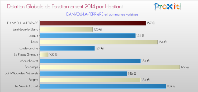 Montant des dotations globales de fonctionnement DGF par Habitant pour DANVOU-LA-FERRIèRE et les communes proches en 2014. Comparaison des des dotations globales de fonctionnement DGF par habitant pour DANVOU-LA-FERRIèRE et les communes voisines en 2014.