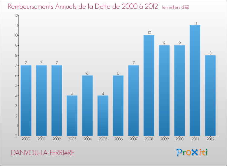 Evolution de l'annuité de la dette pour la commune de DANVOU-LA-FERRIèRE de 2000 à 2012 Annuités de la dette pour DANVOU-LA-FERRIèRE de 2000 à 2012