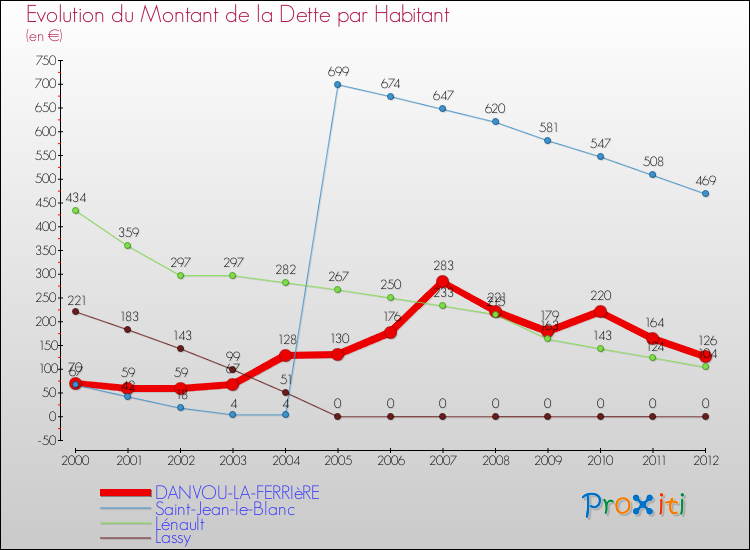 Evolution de la dette par habitant pour la commune de DANVOU-LA-FERRIèRE et les communes proches de 2000 à 2012 Comparaison de la dette par habitant pour DANVOU-LA-FERRIèRE et les communes voisines de 2000 à 2012