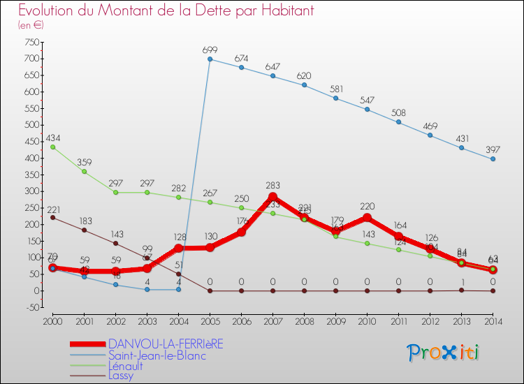 Evolution de la dette par habitant pour la commune de DANVOU-LA-FERRIèRE et les communes proches de 2000 à 2014 Comparaison de la dette par habitant pour DANVOU-LA-FERRIèRE et les communes voisines de 2000 à 2014