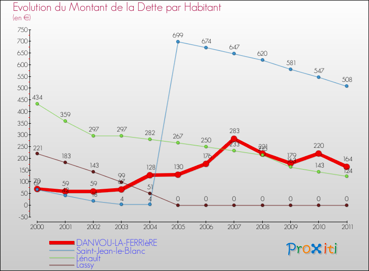 Evolution de la dette par habitant pour la commune de DANVOU-LA-FERRIèRE et les communes proches Comparaison de la dette par habitant pour DANVOU-LA-FERRIèRE et les communes voisines