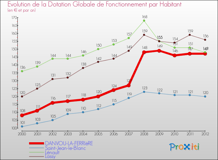 Evolution et montant de la dotation globale de fonctionnement par Habitant pour DANVOU-LA-FERRIèRE et les communes proches Comparaison des dotations globales de fonctionnement par habitant pour DANVOU-LA-FERRIèRE et les communes voisines