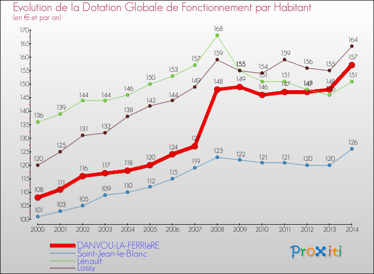Evolution et montant de la dotation globale de fonctionnement par Habitant pour DANVOU-LA-FERRIèRE et les communes proches de 2000 à 2014. Comparaison des dotations globales de fonctionnement par habitant pour DANVOU-LA-FERRIèRE et les communes voisines de 2000 à 2014.