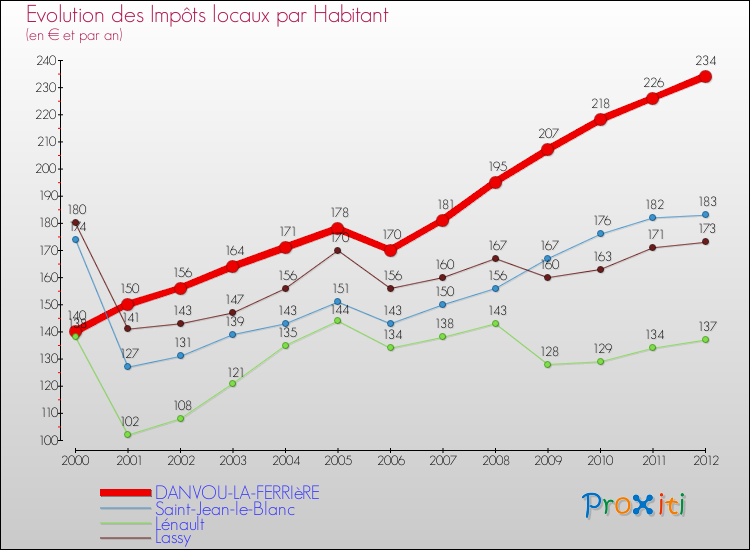 Evolution et montant des impôts locaux par Habitant pour DANVOU-LA-FERRIèRE et les communes proches Comparaison des impôts locaux par habitant pour DANVOU-LA-FERRIèRE et les communes voisines