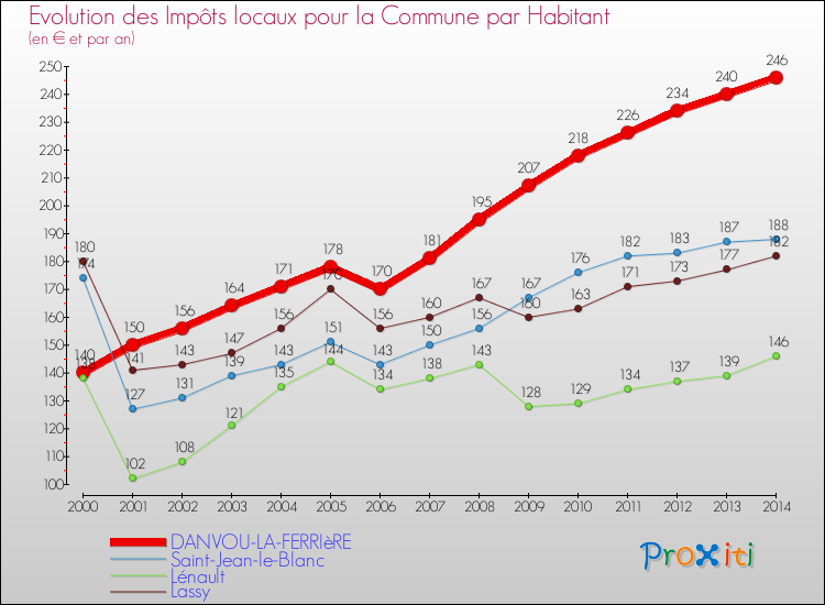 Evolution et montant des impôts locaux par Habitant pour DANVOU-LA-FERRIèRE et les communes proches de 2000 à 2014 Comparaison des impôts locaux par habitant pour DANVOU-LA-FERRIèRE et les communes voisines de 2000 à 2014