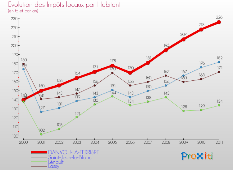 Evolution et montant des impôts locaux par Habitant pour DANVOU-LA-FERRIèRE et les communes proches Comparaison des impôts locaux par habitant pour DANVOU-LA-FERRIèRE et les communes voisines