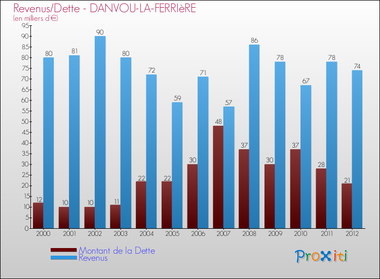 Evolution comparée de la dette et des revenus pour la commune de DANVOU-LA-FERRIèRE de 2000 à 2012 Comparaison de la dette et des revenus pour DANVOU-LA-FERRIèRE de 2000 à 2012