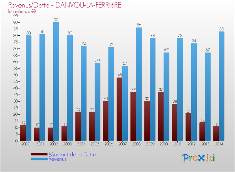 Evolution comparée de la dette et des revenus pour la commune de DANVOU-LA-FERRIèRE de 2000 à 2014 Comparaison de la dette et des revenus pour DANVOU-LA-FERRIèRE de 2000 à 2014