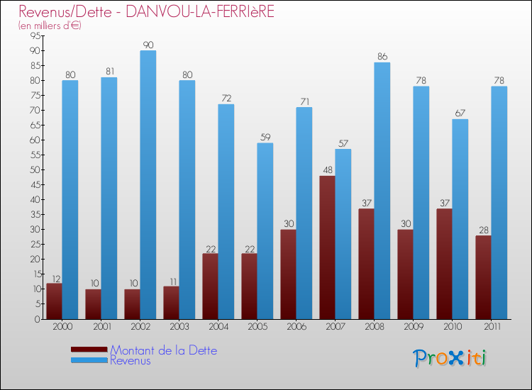 Evolution comparée de la dette et des revenus pour la commune de DANVOU-LA-FERRIèRE de 2000 à 2011 Comparaison de la dette et des revenus pour DANVOU-LA-FERRIèRE de 2000 à 2011