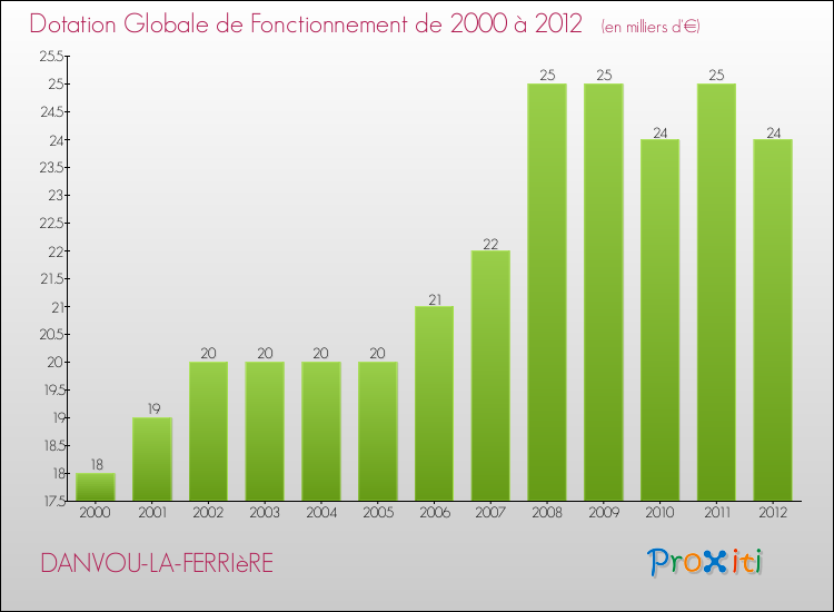 Evolution du montant de la Dotation Globale de Fonctionnement pour la commune de DANVOU-LA-FERRIèRE de 2000 à 2012 Evolution du montant de la Dotation Globale de Fonctionnement pour DANVOU-LA-FERRIèRE de 2000 à 2012