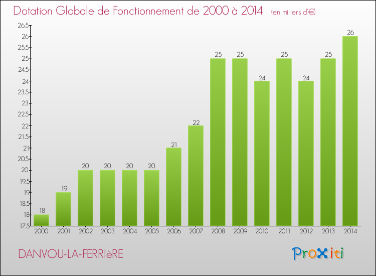 Evolution du montant de la Dotation Globale de Fonctionnement pour la commune de DANVOU-LA-FERRIèRE de 2000 à 2014 Evolution du montant de la Dotation Globale de Fonctionnement pour DANVOU-LA-FERRIèRE de 2000 à 2014
