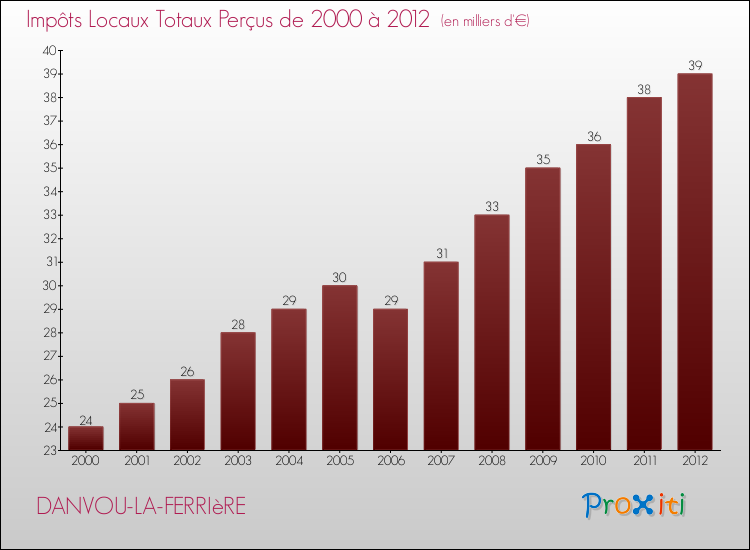 Evolution des Impôts Locaux pour la commune de DANVOU-LA-FERRIèRE de 2000 à 2012 Evolution des Impôts Locaux pour DANVOU-LA-FERRIèRE de 2000 à 2012