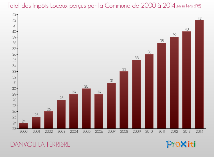 Evolution des Impôts Locaux pour la commune de DANVOU-LA-FERRIèRE de 2000 à 2014 Evolution des Impôts Locaux pour DANVOU-LA-FERRIèRE de 2000 à 2014