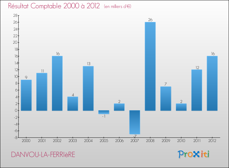Evolution du résultat comptable pour la commune de DANVOU-LA-FERRIèRE de 2000 à 2012 Evolution du résultat comptable pour DANVOU-LA-FERRIèRE de 2000 à 2012