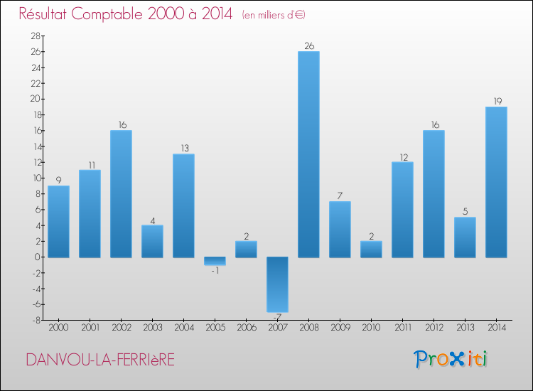 Evolution du résultat comptable pour la commune de DANVOU-LA-FERRIèRE de 2000 à 2014 Evolution du résultat comptable pour DANVOU-LA-FERRIèRE de 2000 à 2014