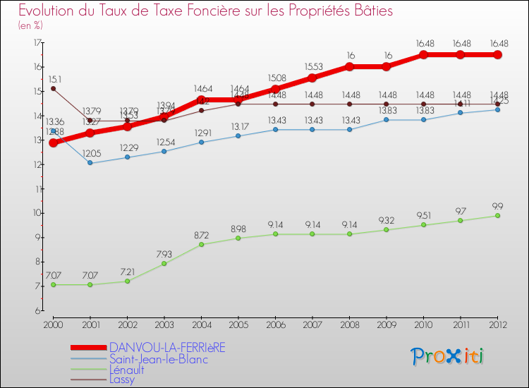 Evolution du taux de la taxe foncière sur le bati pour DANVOU-LA-FERRIèRE et les communes proches de 2000 à 2012 Comparaison des taux de taxe foncière sur le bati pour DANVOU-LA-FERRIèRE et les communes voisines de 2000 à 2012