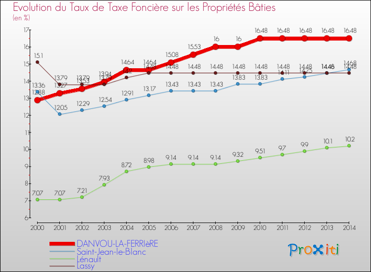Evolution du taux de la taxe foncière sur le bati pour DANVOU-LA-FERRIèRE et les communes proches de 2000 à 2014 Comparaison des taux de taxe foncière sur le bati pour DANVOU-LA-FERRIèRE et les communes voisines de 2000 à 2014
