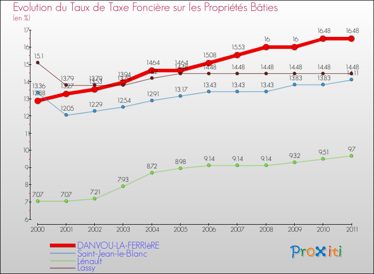 Evolution du taux de la taxe foncière sur le bati pour DANVOU-LA-FERRIèRE et les communes proches Comparaison des taux de taxe foncière sur le bati pour DANVOU-LA-FERRIèRE et les communes voisines