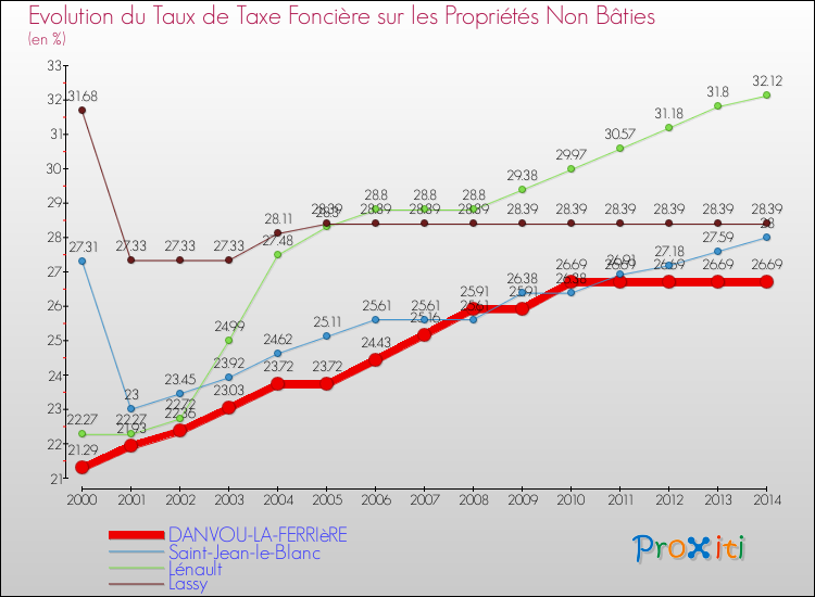 Evolution du taux de la taxe foncière sur les immeubles et terrains non batis pour DANVOU-LA-FERRIèRE et les communes proches de 2000 à 2014 Comparaison des taux de la taxe foncière sur les immeubles et terrains non batis pour DANVOU-LA-FERRIèRE et les communes voisines de 2000 à 2014