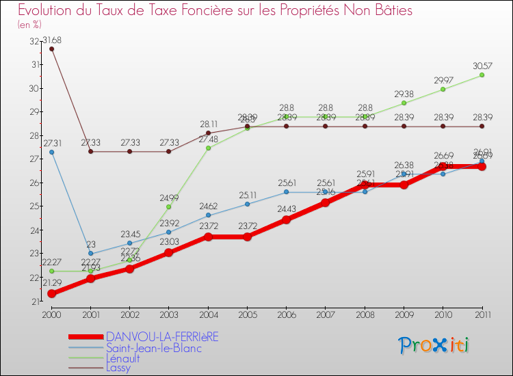 Evolution du taux de la taxe foncière sur les immeubles et terrains non batis pour DANVOU-LA-FERRIèRE et les communes proches Comparaison des taux de la taxe foncière sur les immeubles et terrains non batis pour DANVOU-LA-FERRIèRE et les communes voisines