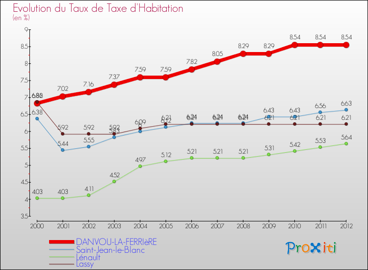 Evolution du taux de la taxe d'habitation pour DANVOU-LA-FERRIèRE et les communes proches Comparaison des taux de la taxe d'habitation pour DANVOU-LA-FERRIèRE et les communes voisines