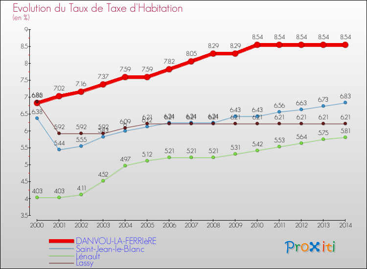 Evolution du taux de la taxe d'habitation pour DANVOU-LA-FERRIèRE et les communes proches de 2000 à 2014 Comparaison des taux de la taxe d'habitation pour DANVOU-LA-FERRIèRE et les communes voisines de 2000 à 2014