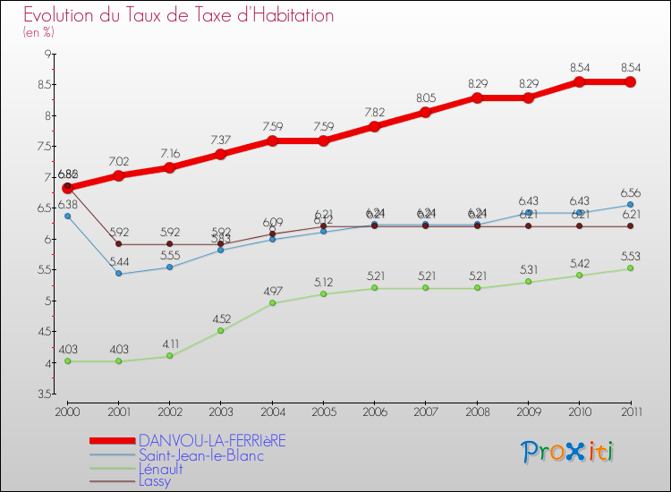 Evolution du taux de la taxe d'habitation pour DANVOU-LA-FERRIèRE et les communes proches Comparaison des taux de la taxe d'habitation pour DANVOU-LA-FERRIèRE et les communes voisines