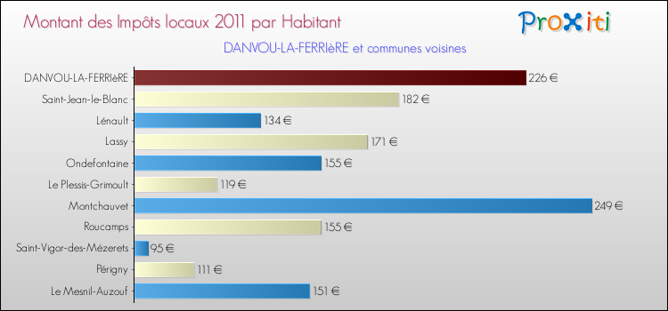 Montant des impôts locaux par Habitant pour DANVOU-LA-FERRIèRE et les communes proches Comparaison des impôts locaux par habitant pour DANVOU-LA-FERRIèRE et les communes voisines