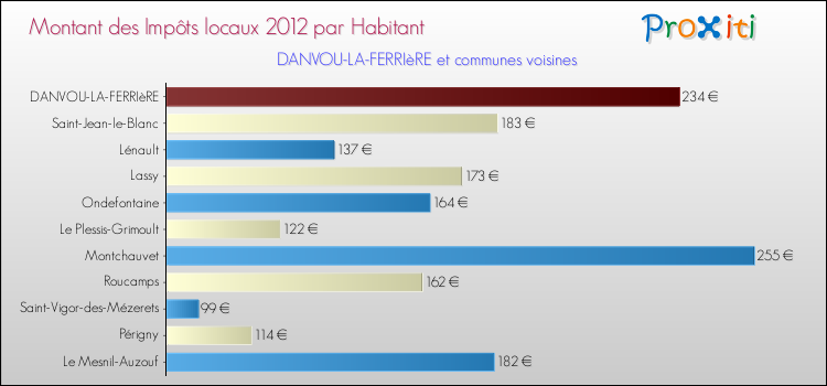 Montant des impôts locaux par Habitant pour DANVOU-LA-FERRIèRE et les communes proches Comparaison des impôts locaux par habitant pour DANVOU-LA-FERRIèRE et les communes voisines