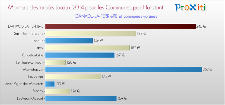 Montant des impôts locaux par Habitant pour DANVOU-LA-FERRIèRE et les communes proches en 2014 Comparaison des impôts locaux par habitant pour DANVOU-LA-FERRIèRE et les communes voisines en 2014