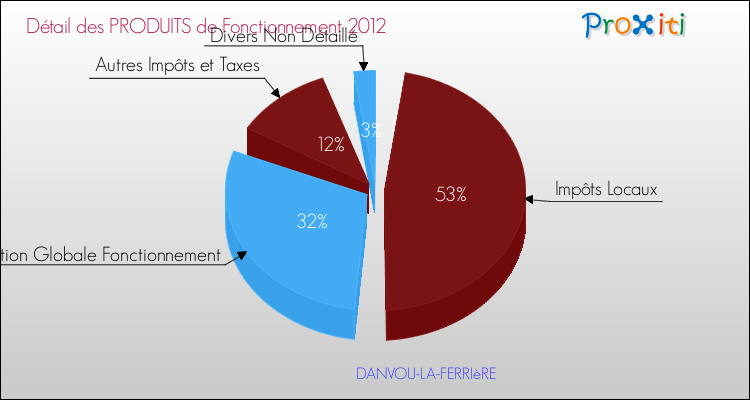 Décomposition du Budget de Fonctionnement 2012 de la commune de DANVOU-LA-FERRIèRE Budget de Fonctionnement 2012 pour la commune de DANVOU-LA-FERRIèRE