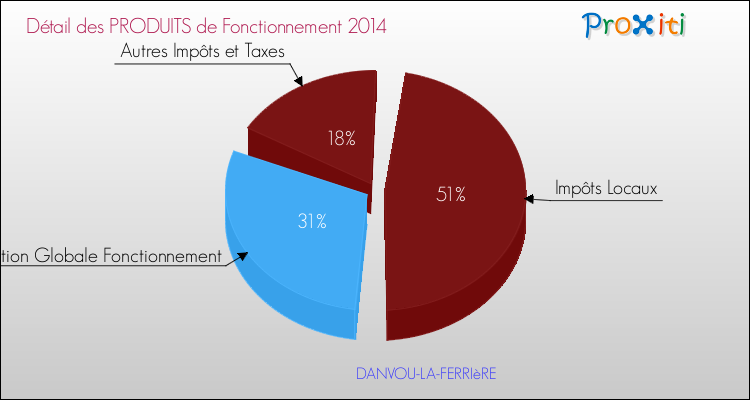 Décomposition du Budget de Fonctionnement 2014 de la commune de DANVOU-LA-FERRIèRE Budget de Fonctionnement 2014 pour la commune de DANVOU-LA-FERRIèRE