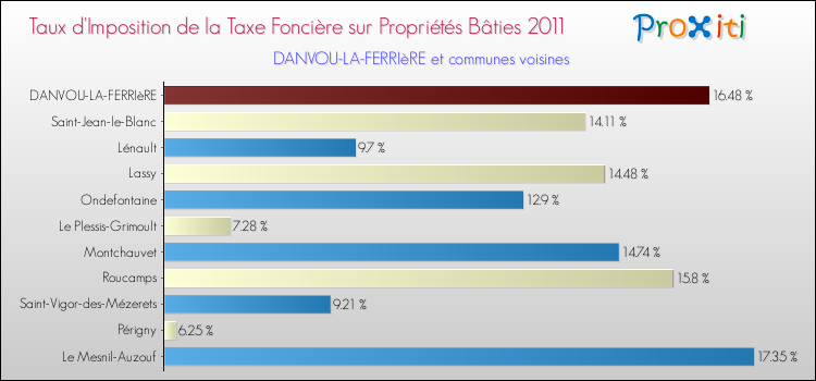 Taux d'imposition de la taxe foncière sur le bati 2011 pour DANVOU-LA-FERRIèRE et les communes proches Comparaison des taux d'imposition de la taxe foncière sur le bati 2011 pour DANVOU-LA-FERRIèRE et les communes voisines