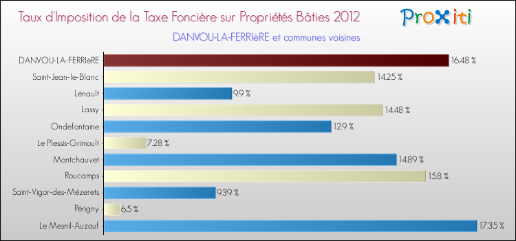 Taux d'imposition de la taxe foncière sur le bati 2012 pour DANVOU-LA-FERRIèRE et les communes proches Comparaison des taux d'imposition de la taxe foncière sur le bati 2012 pour DANVOU-LA-FERRIèRE et les communes voisines