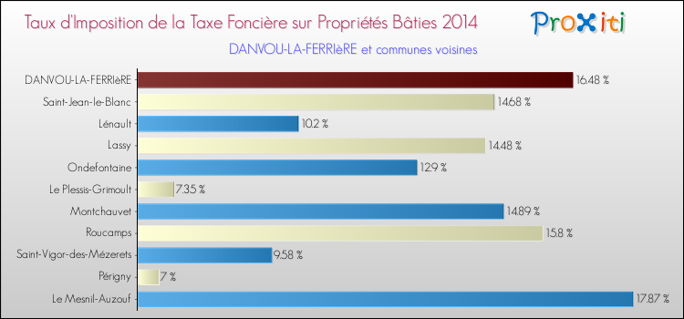 Taux d'imposition de la taxe foncière sur le bati 2014 pour DANVOU-LA-FERRIèRE et les communes proches Comparaison des taux d'imposition de la taxe foncière sur le bati 2014 pour DANVOU-LA-FERRIèRE et les communes voisines