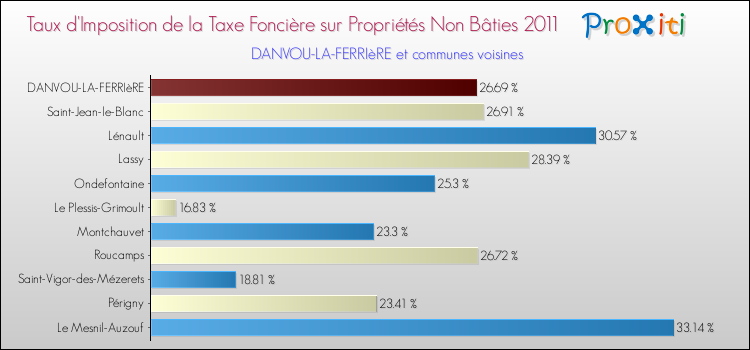 Taux d'imposition de la taxe foncière sur les immeubles et terrains non batis 2011 pour DANVOU-LA-FERRIèRE et les communes proches Comparaison des taux d'imposition de la taxe foncière sur les immeubles et terrains non batis 2011 pour DANVOU-LA-FERRIèRE et les communes voisines