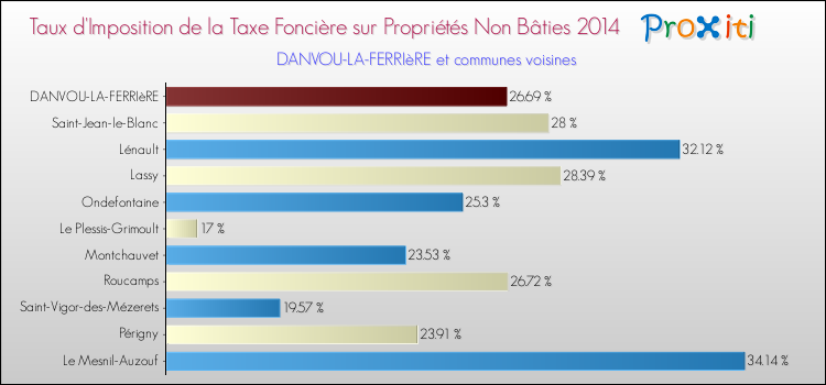 Taux d'imposition de la taxe foncière sur les immeubles et terrains non batis 2014 pour DANVOU-LA-FERRIèRE et les communes proches Comparaison des taux d'imposition de la taxe foncière sur les immeubles et terrains non batis 2014 pour DANVOU-LA-FERRIèRE et les communes voisines